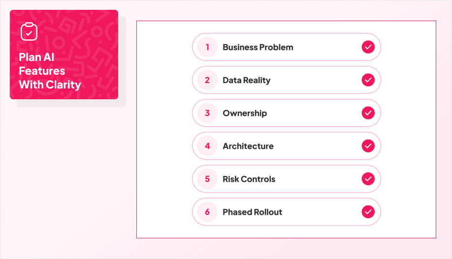 a checklist graphic with 6 numbered items in order that says Business Problem, Data Reality, Ownership, Architecture, Risk Controls, Phased Rollout