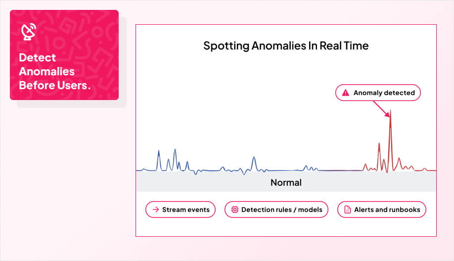Infographic showing real-time anomaly detection in 2025: graph with normal data line and red spike labeled 'anomaly detected,' alongside buttons for stream events, detection rules/models, and alerts/runbooks, with the message 'Detect anomalies before users' and caption 'Real-time anomaly detection as a standing guardrail.