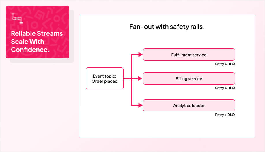 Infographic showing scaling low-latency streams in 2025: event topic 'order placed' fans out to fulfillment service, billing service, and analytics loader, each with retry and dead letter queue mechanisms, with the message 'Reliable streams scale with confidence' and caption 'Fan-out with safety rails.