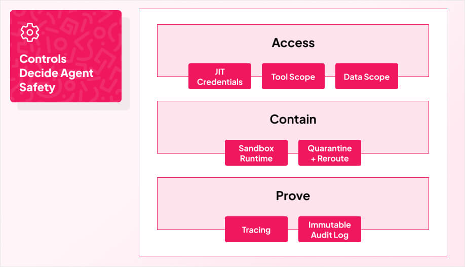 a single “stack” graphic with three layers labeled Access, Contain, Prove