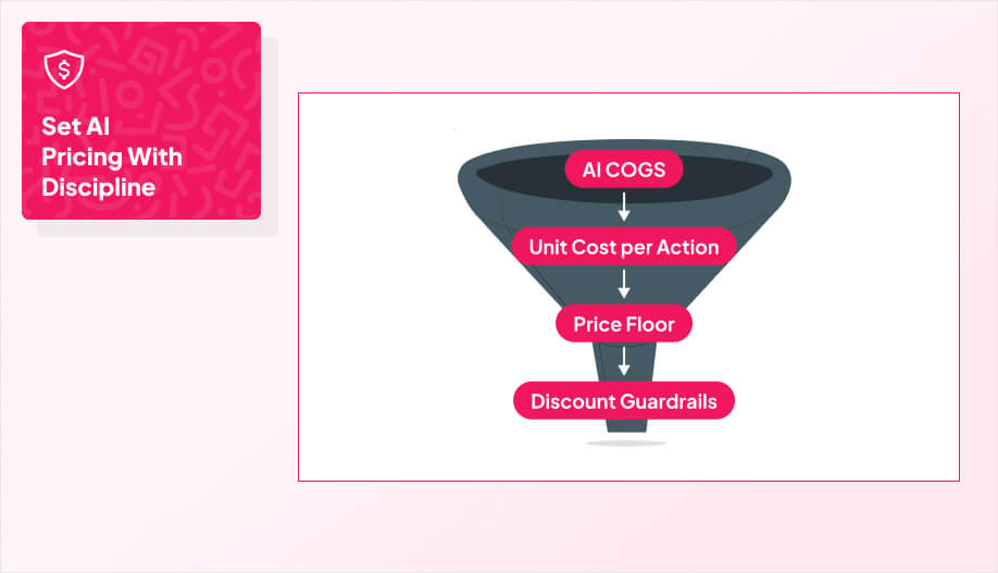 an animated “Pricing Foundation” funnel with labels like AI COGS, Unit Cost per Action, Price Floor, and Discount Guardrails