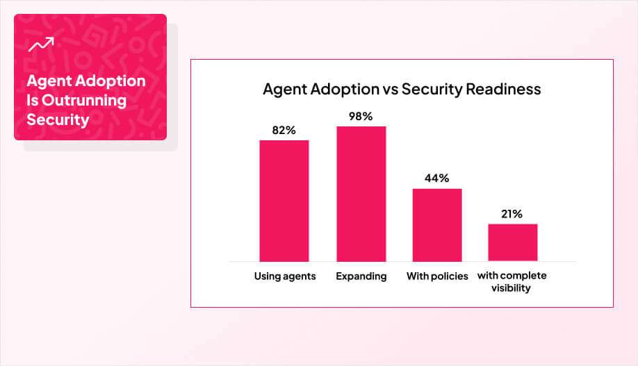 2-column bar chart titled “Agent Adoption vs Security Readiness”