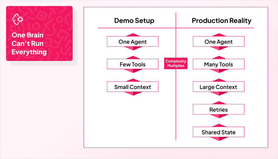 a simple side-by-side comparison with two columns labeled Demo Setup and Production Reality