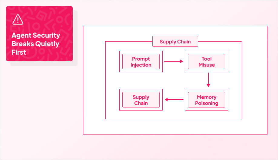 2x2 grid of four “threat cards” labeled Prompt Injection, Tool Misuse, Memory Poisoning, Supply Chain