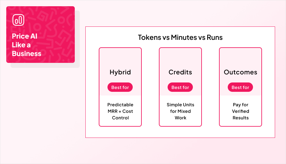 a simple 3-card layout titled “AI Pricing Model Options” with cards labeled Hybrid, Credits, and Outcomes