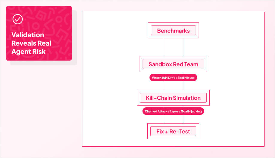 a simple “Validation Ladder” with four steps: Benchmarks → Sandbox Red Team → Kill-Chain Simulation → Fix + Re-Test
