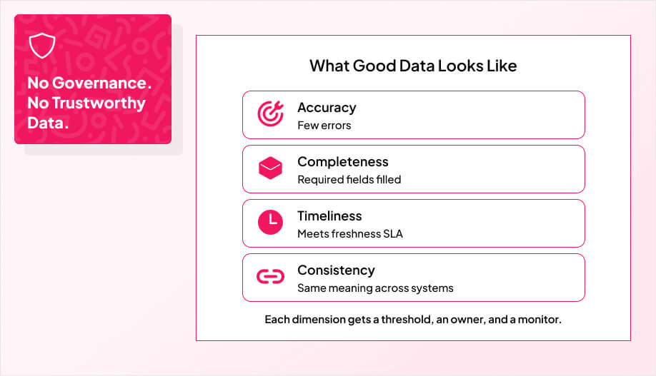 Infographic showing what good data means for pipelines in 2025: message 'No governance, no trustworthy data' contrasted with four attributes of good data—accuracy with few errors, completeness with required fields filled, timeliness meeting freshness SLAs, and consistency across systems, noting each dimension has a threshold, owner, and monitor.