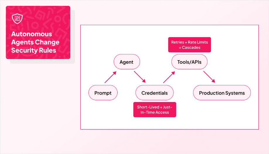 a simple chain with labels Prompt → Agent → Credentials → Tools/APIs → Production Systems