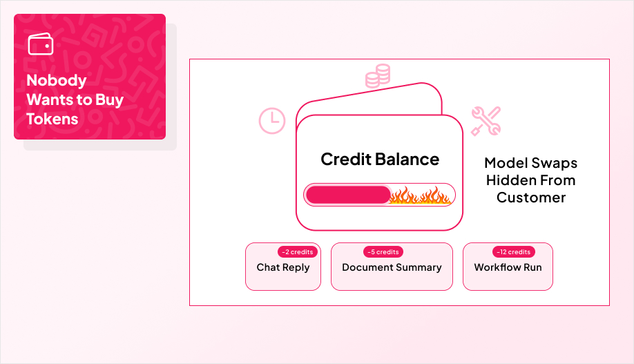 a “wallet” graphic labeled Credit Balance with a progress bar showing credits burning down as actions occur