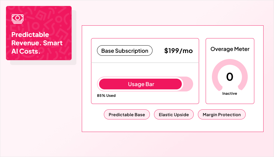 a single pricing plan card labeled Base Subscription with a filled Included Usage Bar beneath it