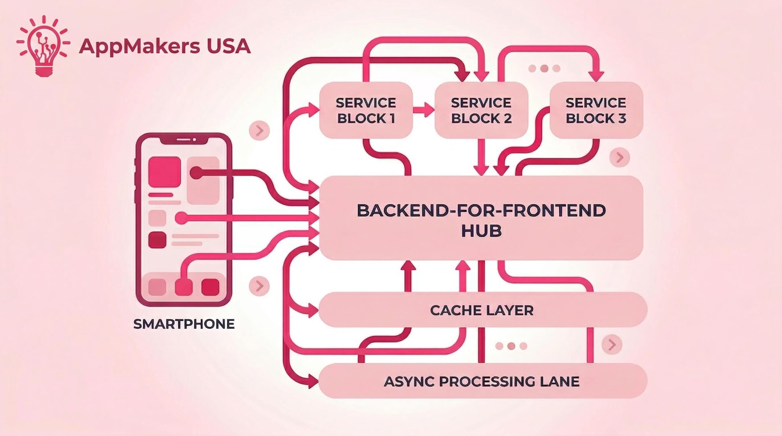 Smartphone connected to a backend-for-frontend hub with service blocks, cache layer, and async processing lanes.