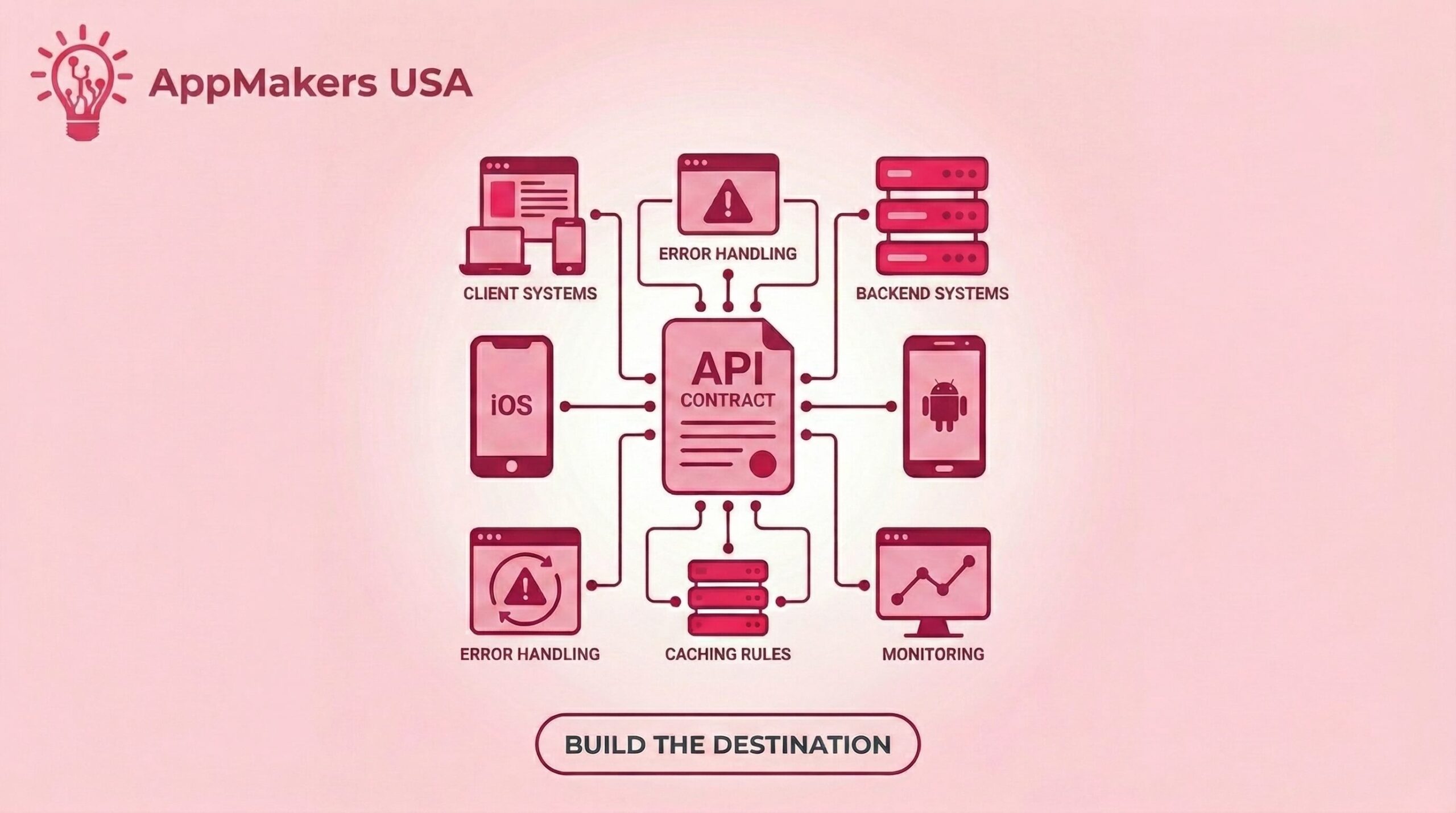 Central API contract connecting client systems, iOS, Android, backend systems, caching rules, monitoring, and error handling.