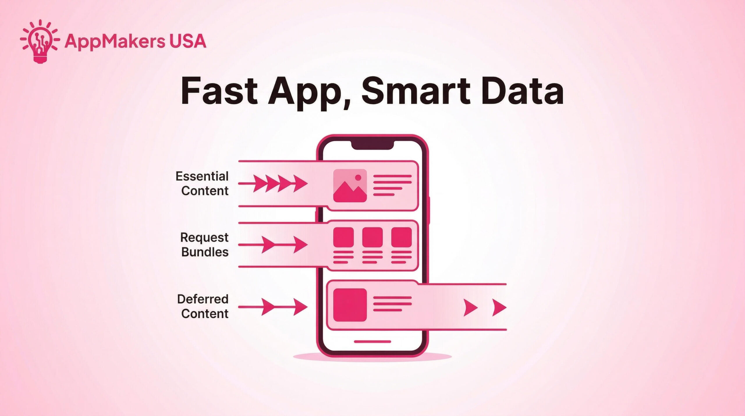 Smartphone receiving essential content first, bundled requests next, and deferred content last to show smart data loading.