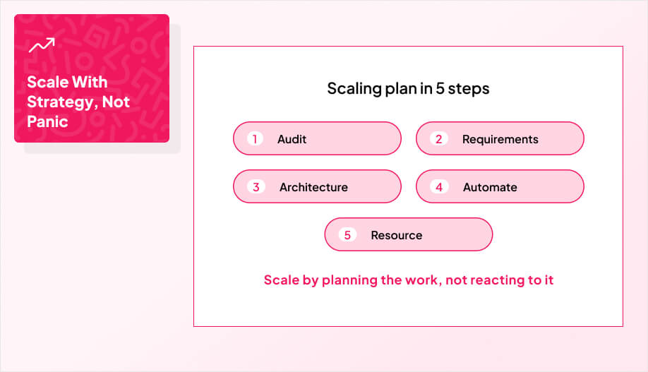 a numbered list (1–5) with short labels of Audit, Requirements, Architecture, Automate, Resource