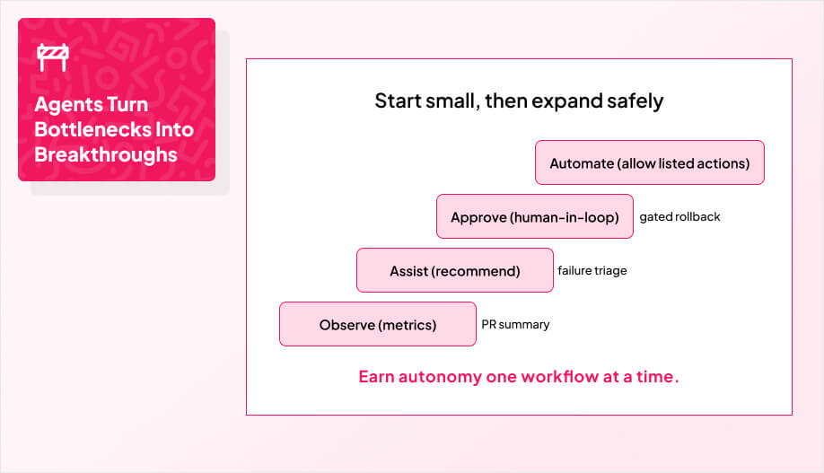 4 steps labeled Observe (metrics), Assist (recommend), Approve (human-in-loop), Automate (allowlisted actions)