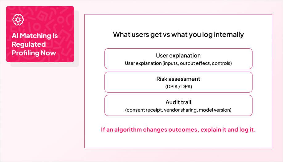3 stacked cards that shows User explanation (inputs, output effect, controls), Risk assessment (DPIA / DPA), Audit trail (consent receipt, vendor sharing, model version)