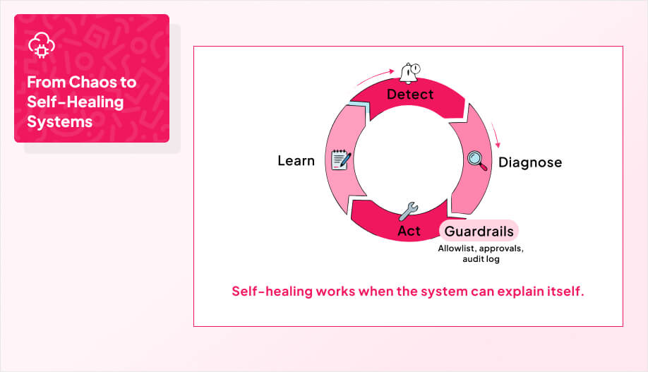 a four-step circle with small icons showing alert, magnifying glass, wrench, notebook