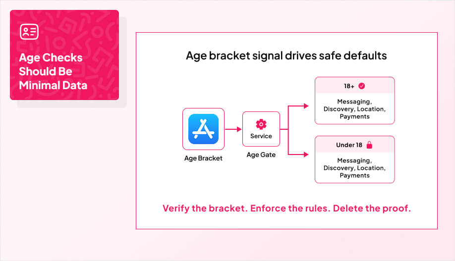 OS/App Store badge labeled “Age Bracket.”