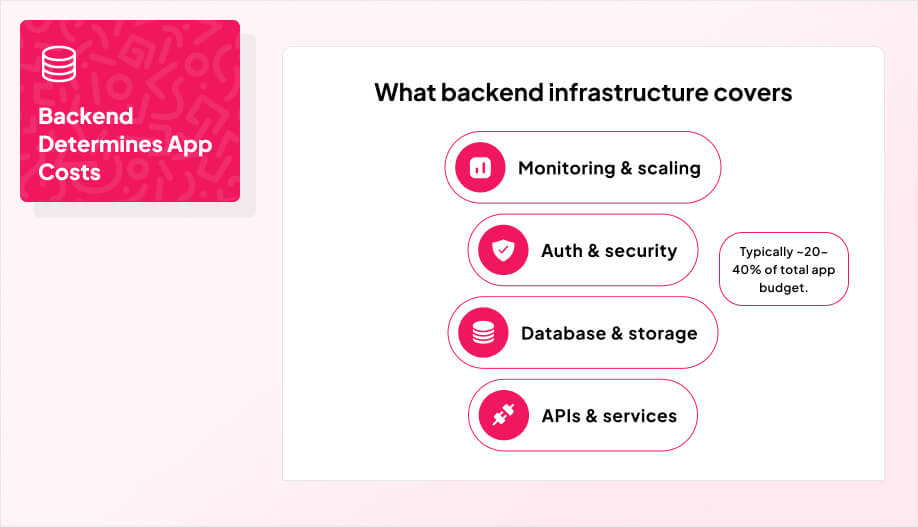 a layered stack diagram starting from, Monitoring & scaling, then Auth & security, with database & storage, then APIs & services – plug / brackets icon