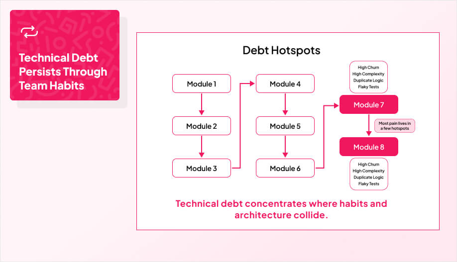 a simple app map with 6–8 modules