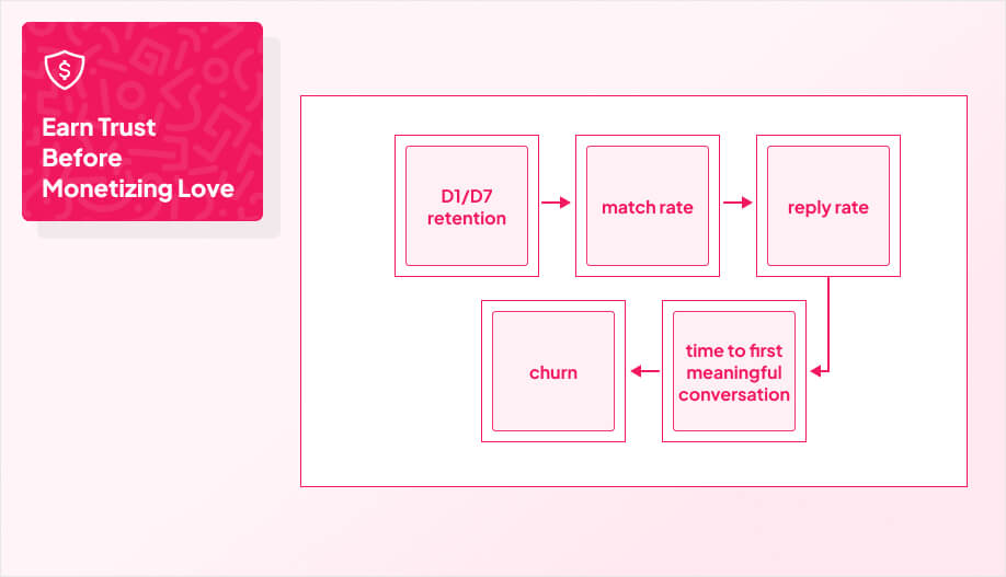 a “progress dashboard” mock showing 5 cards: D1/D7 retention, match rate, reply rate, time to first meaningful conversation, churn