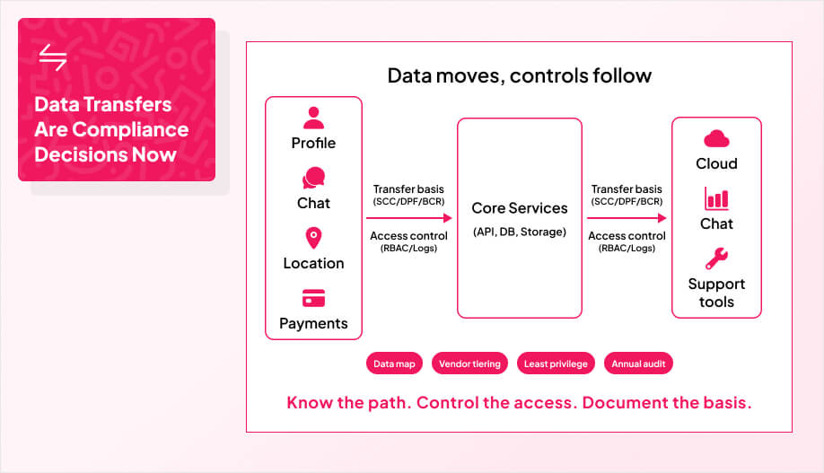 a deck-style data flow map