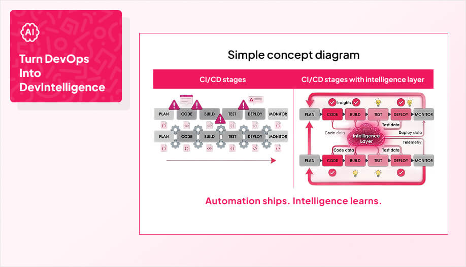 a two side-by-side lanes in which the left lane shows CI/CD stages and the right lane shows the same stages with an added “intelligence layer”