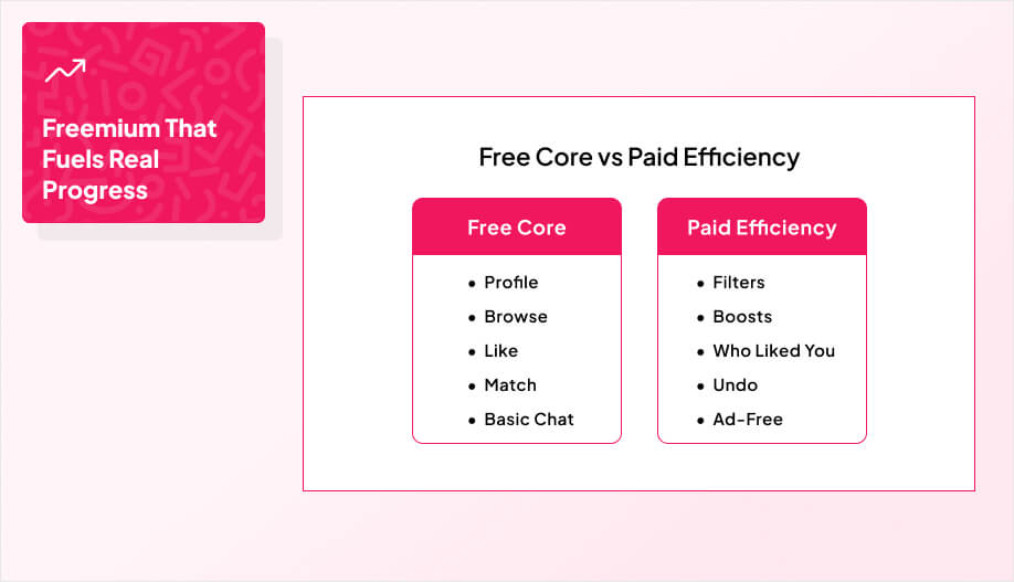 a two-column chart labeled Free Core vs Paid Efficiency