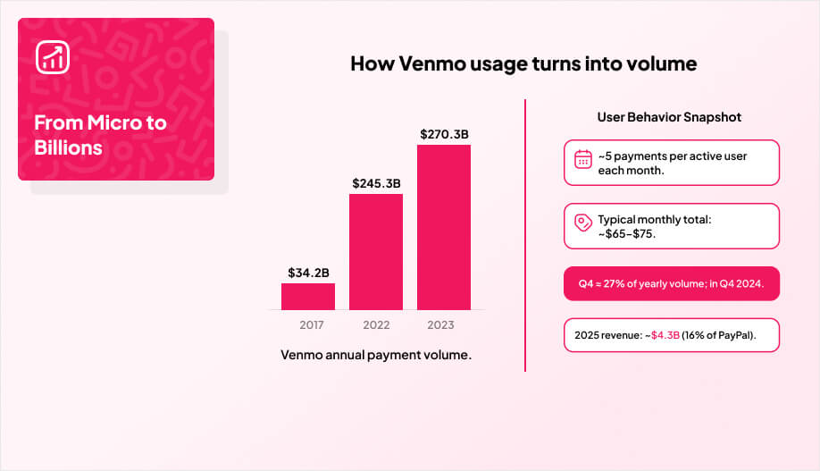 a split graphic with simple bar chart and behavior snapshot that shows how Venmo usage turns into volume