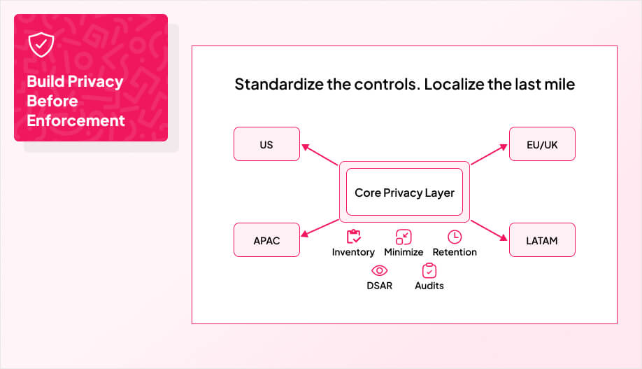 a solid box labeled Core Privacy Layer and inside or directly under it are 5 small icons with 1–2 word labels