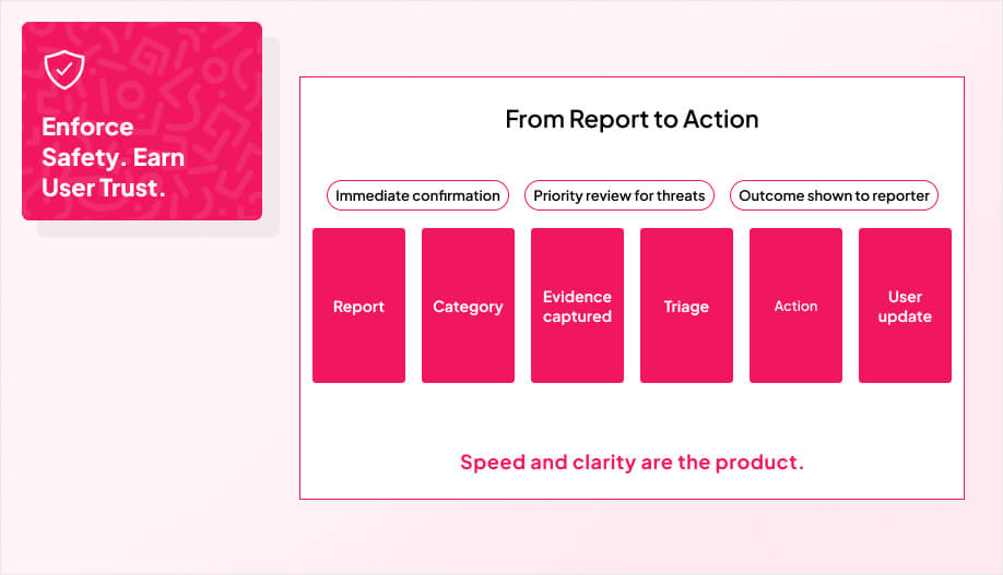 Diagram on harassment reporting and moderation in dating apps, titled ‘From Report to Action,’ showing steps: report, category, evidence captured, triage, action, and user update. Highlights immediate confirmation, priority review for threats, and outcome shown to reporter, with the message ‘Enforce Safety. Earn User Trust’ and the phrase ‘Speed and clarity are the product.