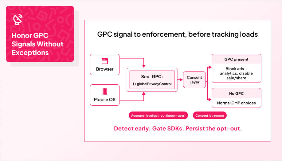 a deck-style flow diagram showing the concept of “GPC signal to enforcement, before tracking loads”