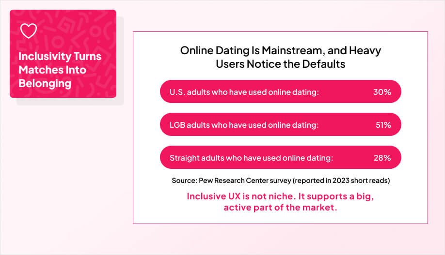 Infographic on inclusivity in dating apps showing Pew survey stats: 30% of U.S. adults, 51% of LGB adults, and 28% of straight adults have used online dating, with the message ‘Inclusivity Turns Matches Into Belonging