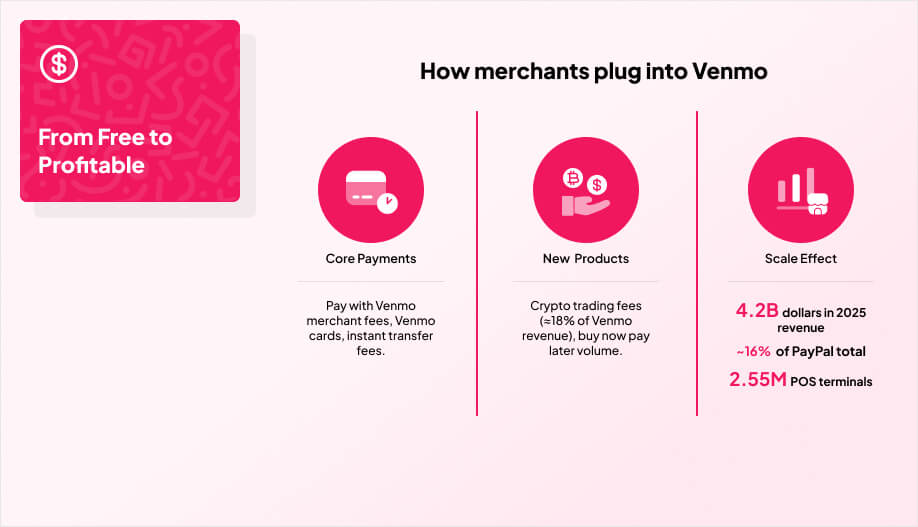 a simple 3 column comparison graphic that shows how Venmo makes money on top of P2P