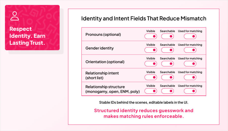 Diagram of identity and intent fields in dating apps — pronouns, gender identity, orientation, relationship intent, and relationship structure — with toggles for visibility, searchability, and matching, alongside the message ‘Respect Identity. Earn Lasting Trust.’