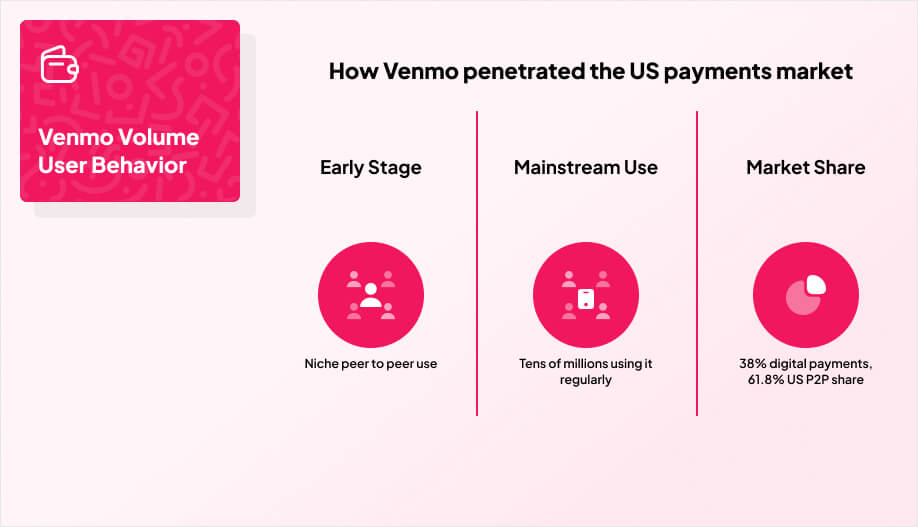 a simple 3-column comparison graphic that shows how Venmo penetrated the US payments market