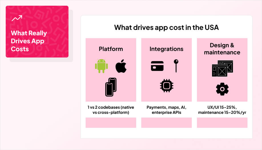 a 3-column comparison graphic with a title that says “What drives app cost in the USA” and each column has specific icons used