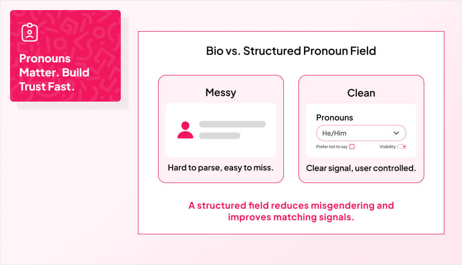 Comparison of messy bios versus clean structured pronoun dropdown in dating apps, showing options like He/Him, visibility controls, and ‘Prefer not to say,’ with the message ‘Pronouns Matter. Build Trust Fast.