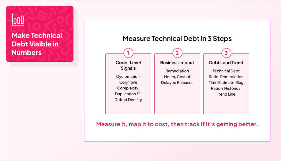a three numbered blocks left to right labeled Code-Level Signals, Business Impact, and Debt Load Trend