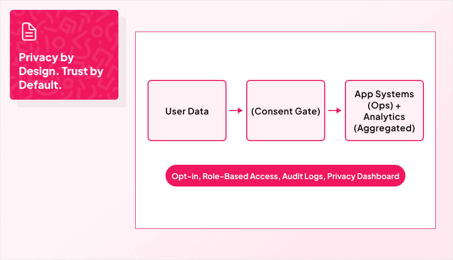 a simple diagram showing User Data → (Consent Gate) → App Systems (Ops)