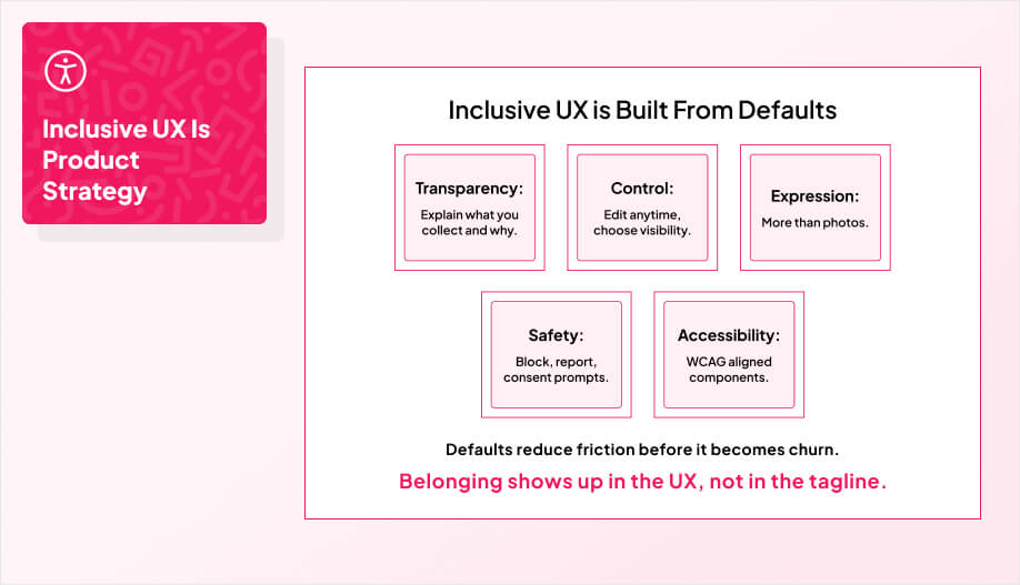 Visual guide of must-have UX features for inclusive dating apps, highlighting transparency, control, expression, safety, and accessibility as default design elements, with the message ‘Belonging shows up in the UX, not in the tagline.’