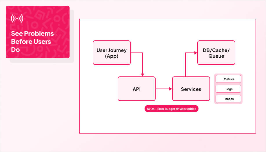 User Journey (App) → API → Services → DB/Cache/Queue