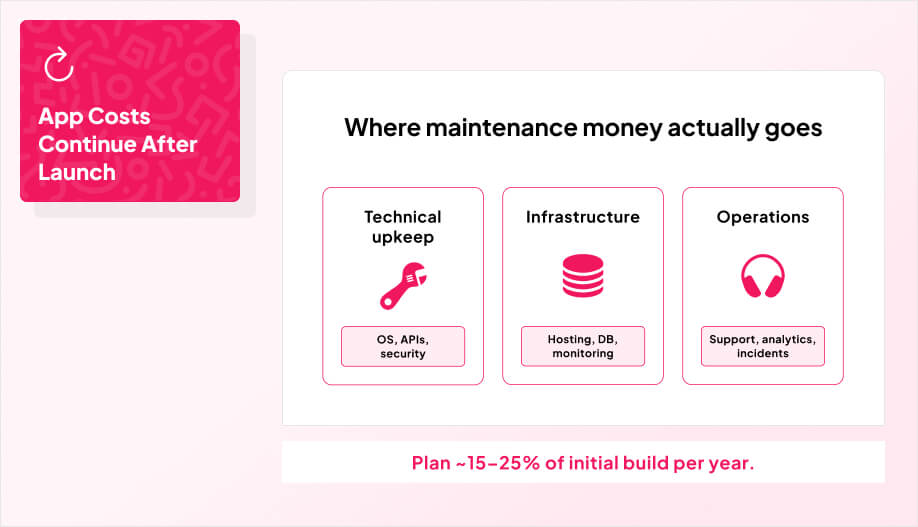 a 3-column “buckets” graphic with columns labeled as “Technical upkeep”, “Infrastructure”, and “Operations”