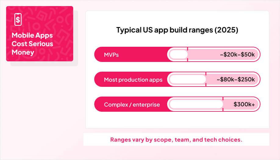 a 3-band range graphic with a title that says “Typical US app build ranges (2025)”