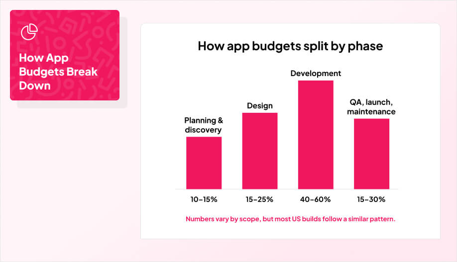 a horizontal stacked bar with a title that says “How app budgets split by phase”