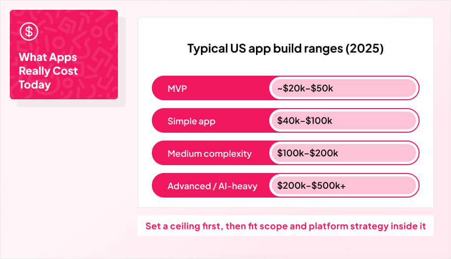 a 4-row range graphic with a title that says “Typical US app build ranges by stage”