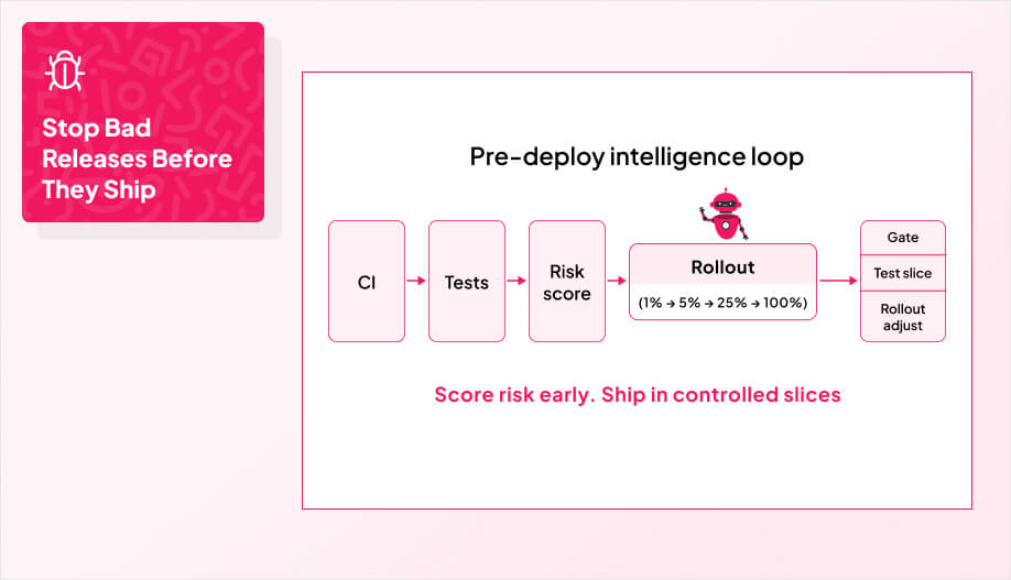 a simple pipeline diagram that shows the concept of “Pre-deploy intelligence loop”