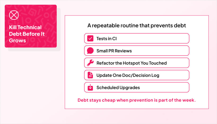 a 5-row weekly checklist labeled Tests in CI, Small PR Reviews, Refactor the Hotspot You Touched, Update One Doc/Decision Log, Scheduled Upgrades