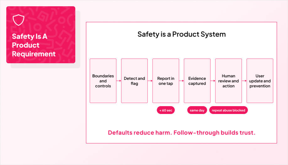 Diagram on safety and mental health in inclusive dating apps, showing a product system with steps: boundaries and controls, detect and flag, one-tap report, evidence captured, human review and action, user update and prevention. Includes timing indicators like ‘< 60 sec,’ ‘same day,’ and ‘repeat abuse blocked,’ with the message ‘Safety Is A Product Requirement’ and ‘Defaults reduce harm. Follow-through builds trust.’