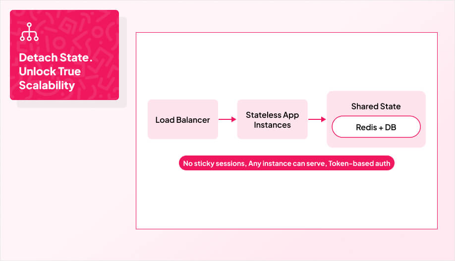 a diagram with labels Load Balancer → Stateless App Instances → Shared State (Redis + DB)